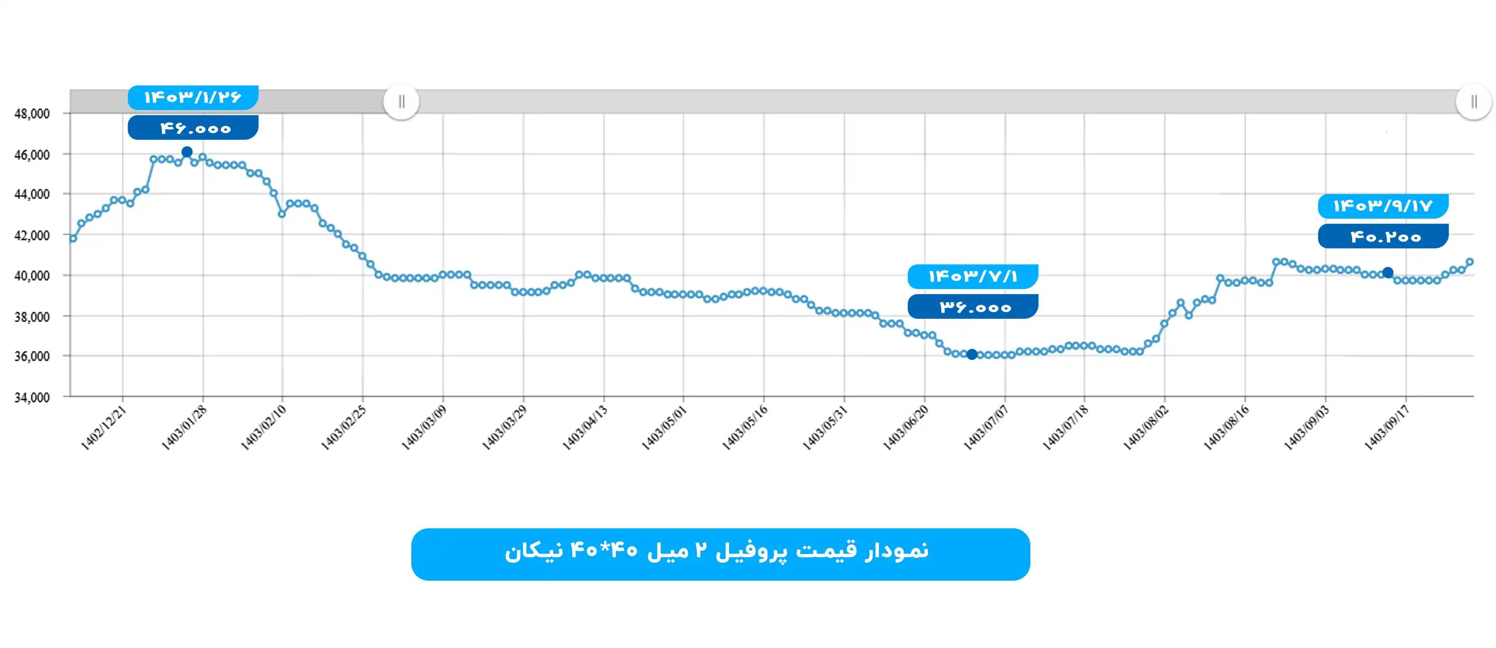 نمودار قیمت پروفیل نیکان ۱۴۰۳